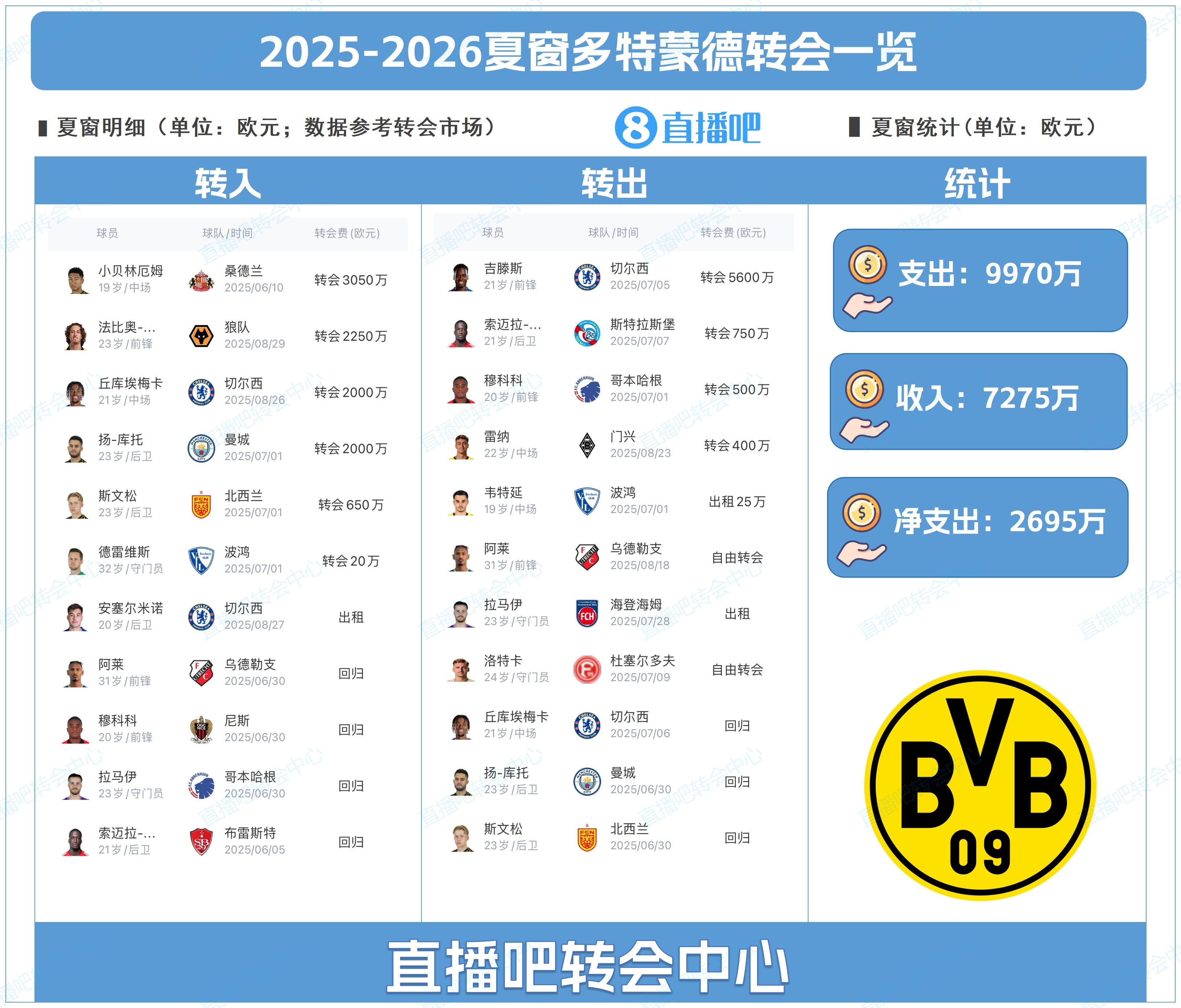 壹号娱乐官网-多特夏窗豪掷近亿欧元：引进贝林厄姆兄弟与法比奥-席尔瓦，出售吉滕斯获利5600万